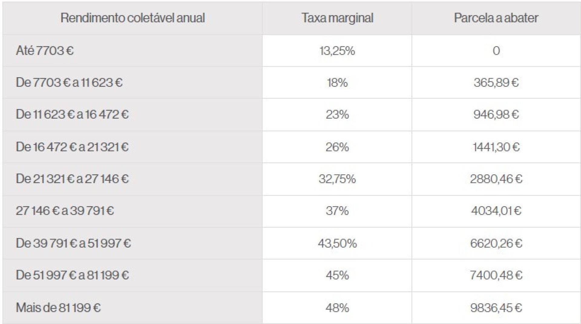 Vai (ou não) pagar menos IRS em 2024? Recorde os valores e o que muda