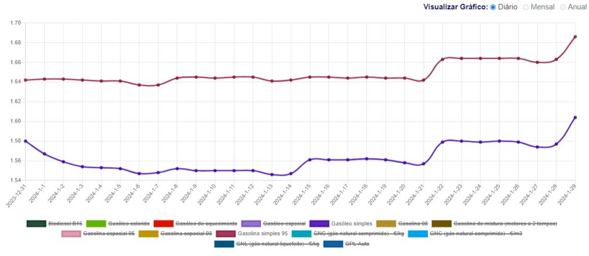 Bem mais caros. Veja como ficaram os preços dos combustíveis esta semana