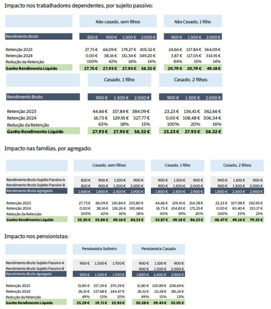 Bolsa de Lisboa abre a subir 0,44%