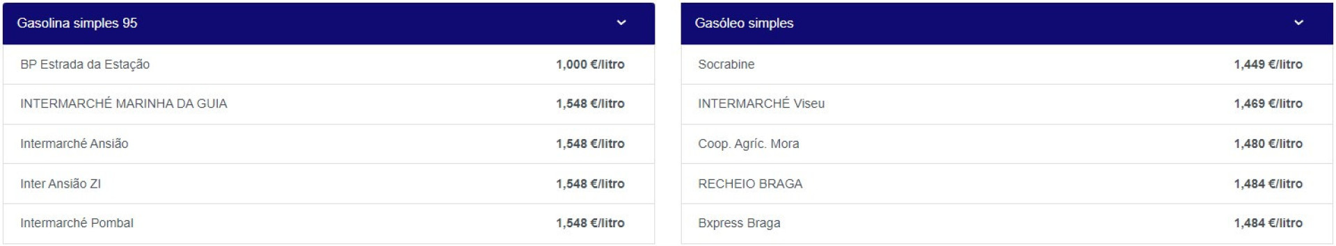 Combustíveis? O que acontece aos preços hoje e onde são mais baratos