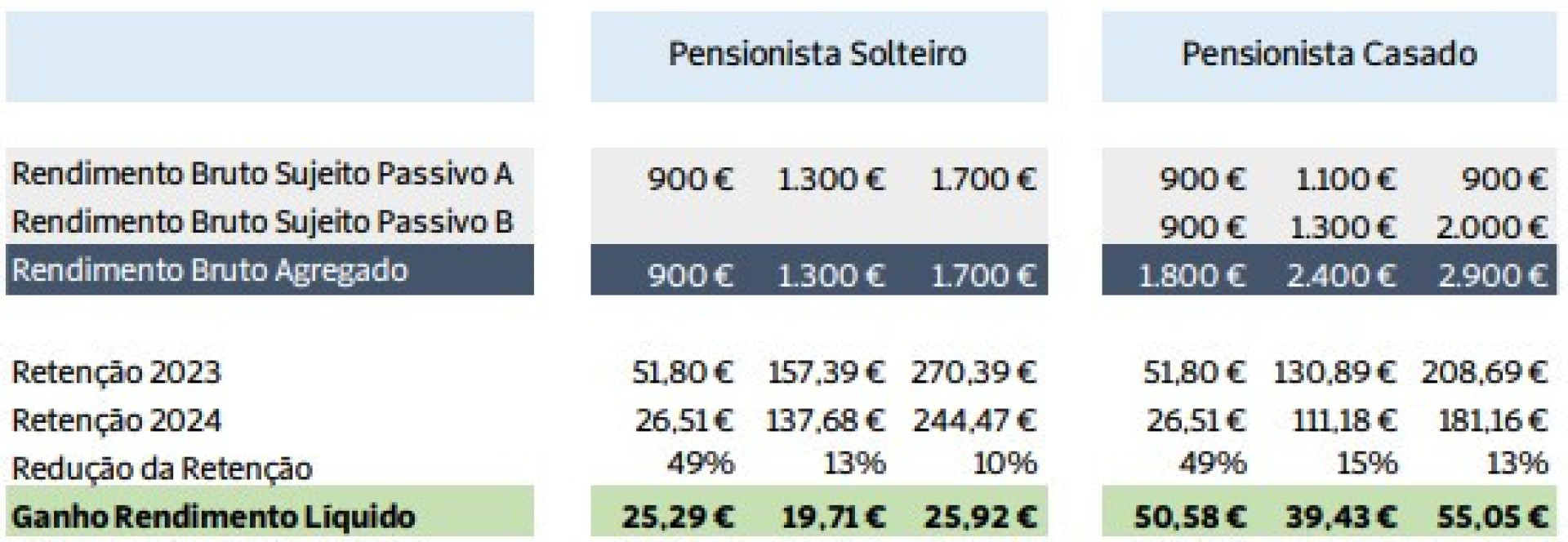 Em que situações deve comunicar agregado familiar ao Fisco? Até quando?