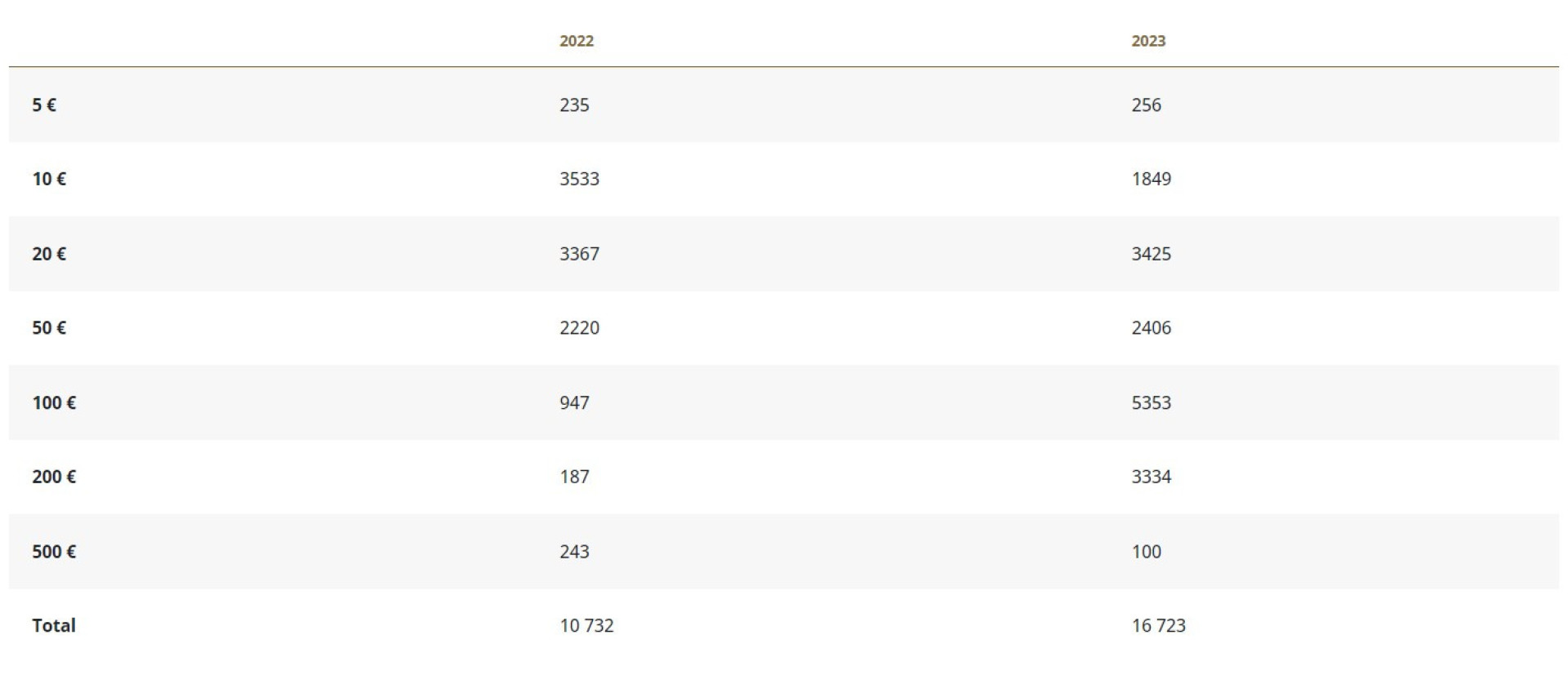 Foram apreendidas mais de 16 mil notas falsas em 2023. Quais lideram?