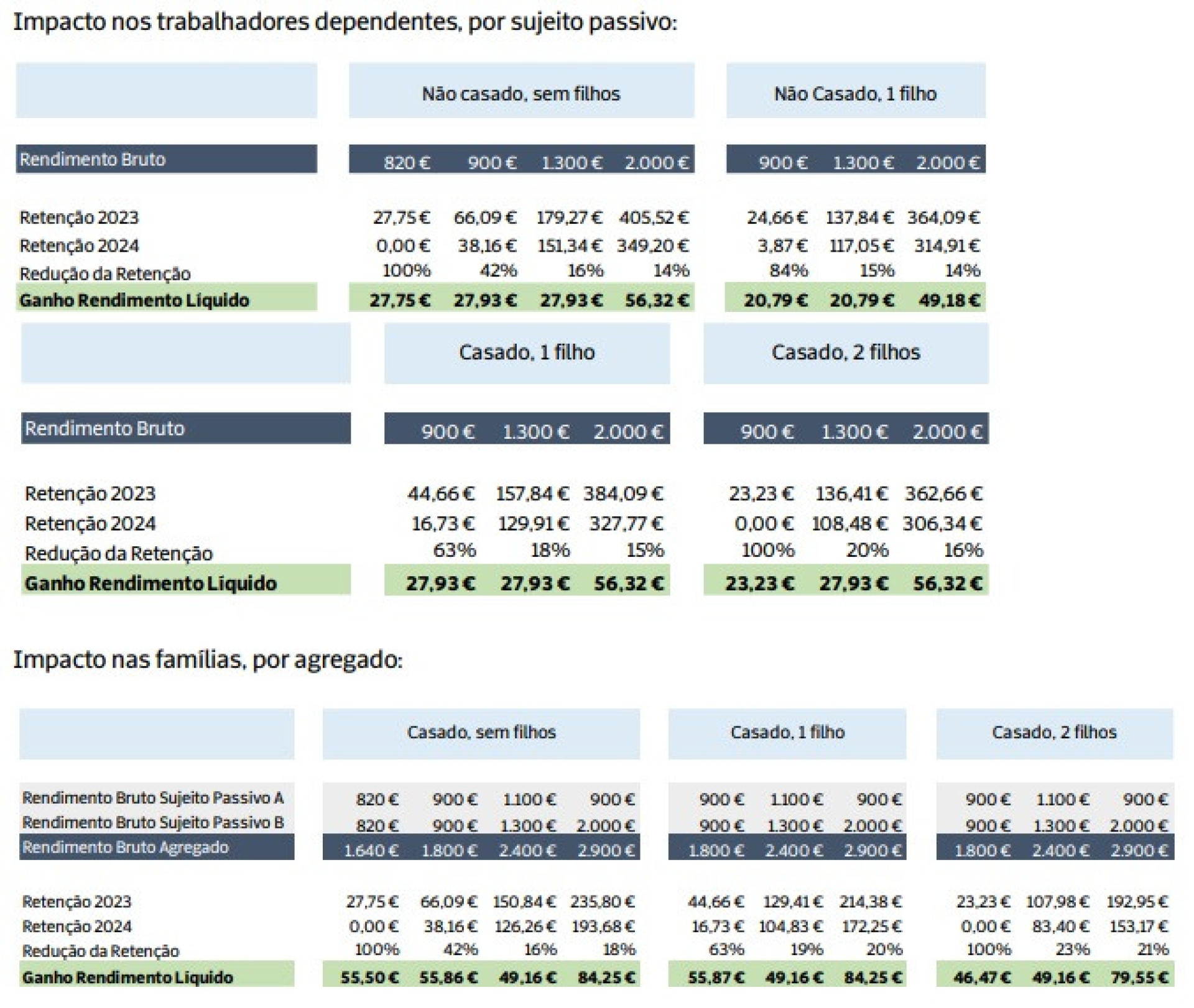 Função Pública com ganho líquido de pelo menos 1% em 2024 por via do IRS