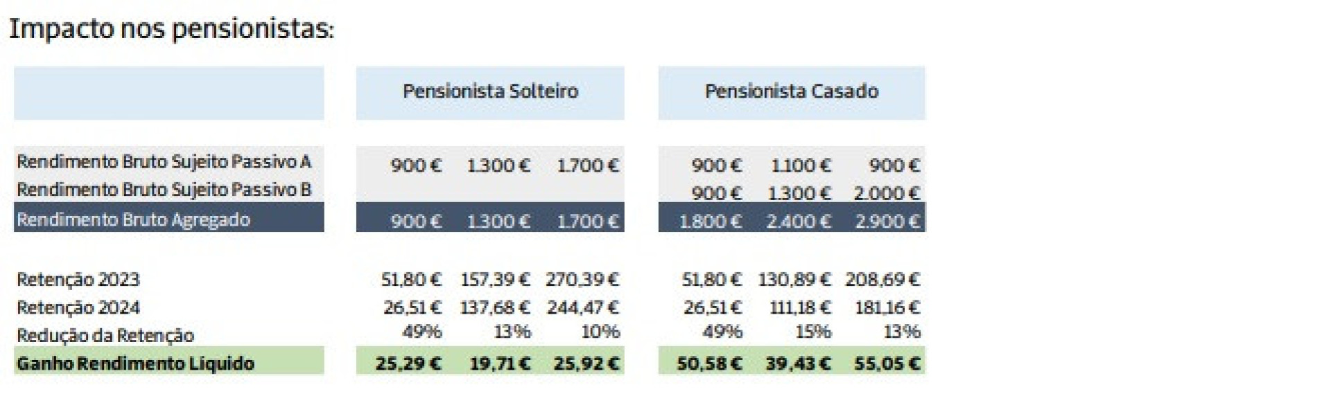 Novas tabelas de retenção reduzem IRS em 28 euros num salário de 1.300