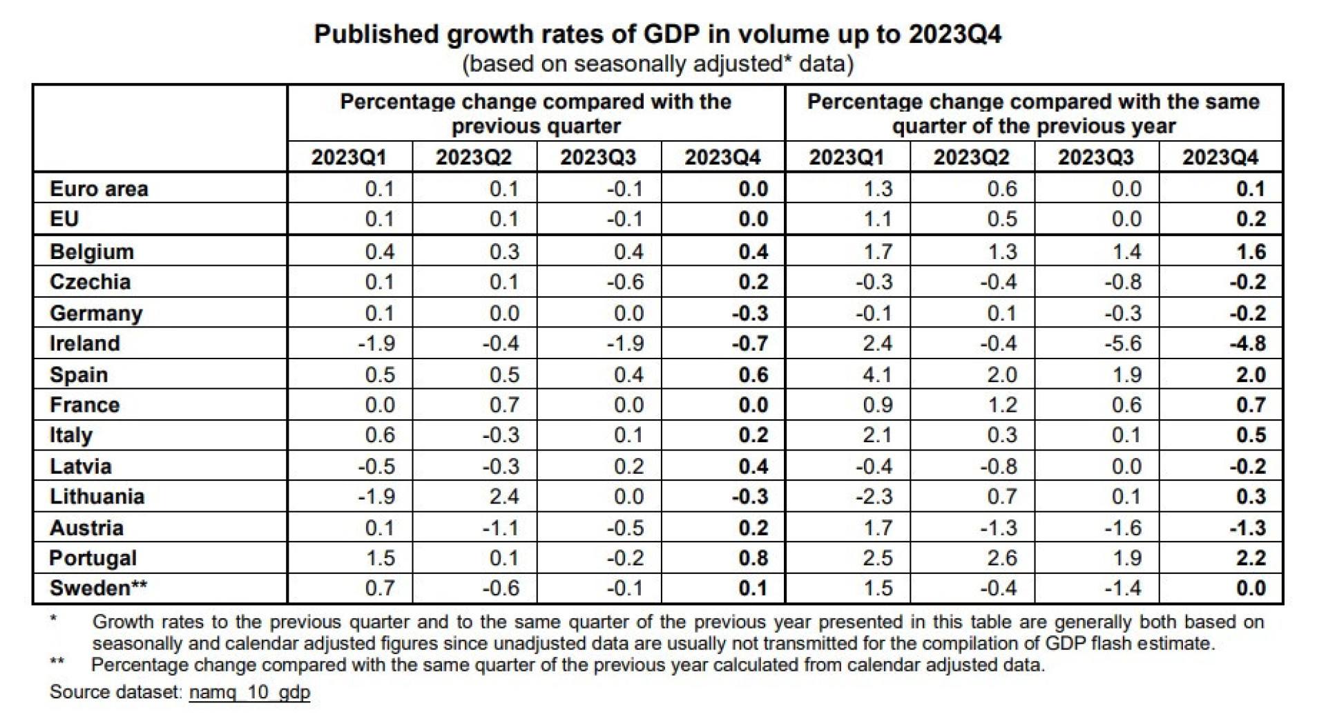 PIB francês mantém-se no 4.º trimestre e cresce 0,9% em 2023