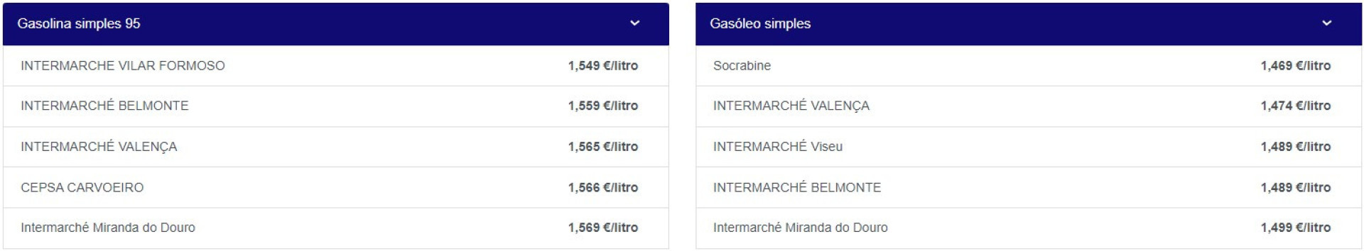 Semana arranca com combustíveis mais caros. Eis os postos mais económicos