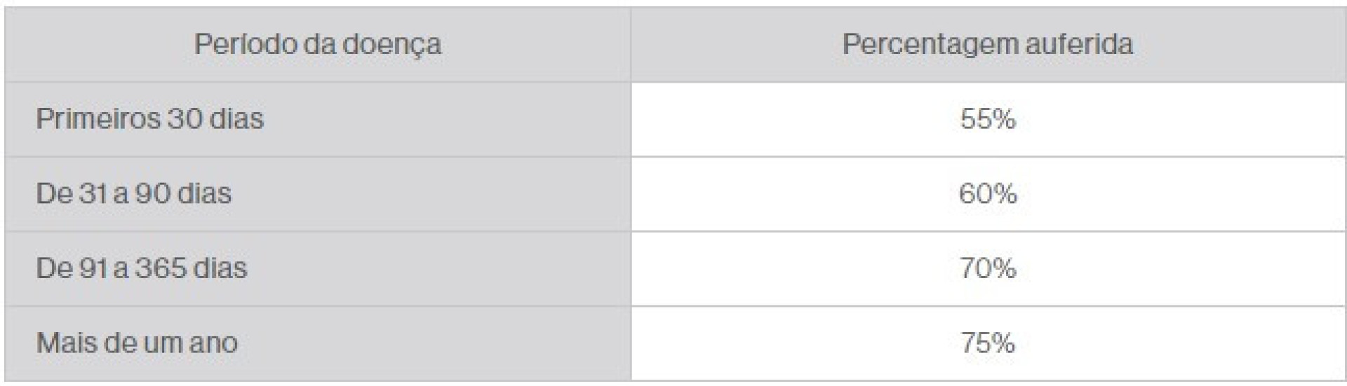 Subsídio de doença: Afinal, como se calcula o valor a receber?