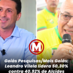 Goiás Pesquisas/Mais Goiás: Leandro Vilela lidera 50,30% contra 40,92% de Alcides Ribeiro